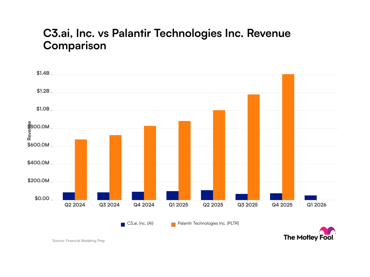 C3.ai vs. Palantir Technologies: Diverging Paths in Revenue
