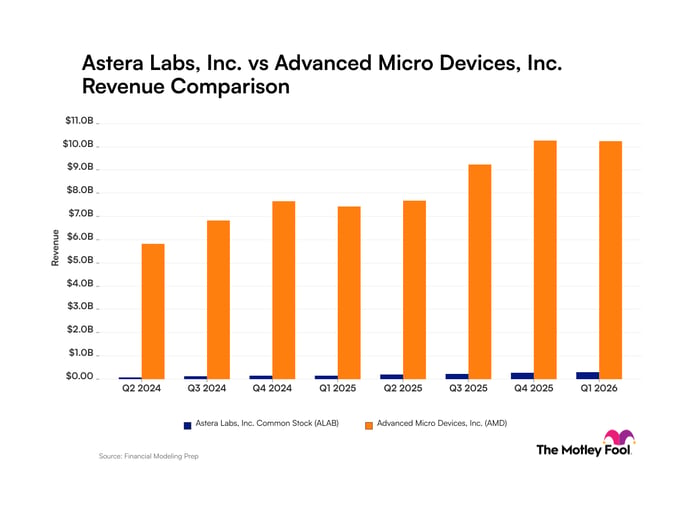 Astera Labs vs Advanced Micro Devices Revenue chart