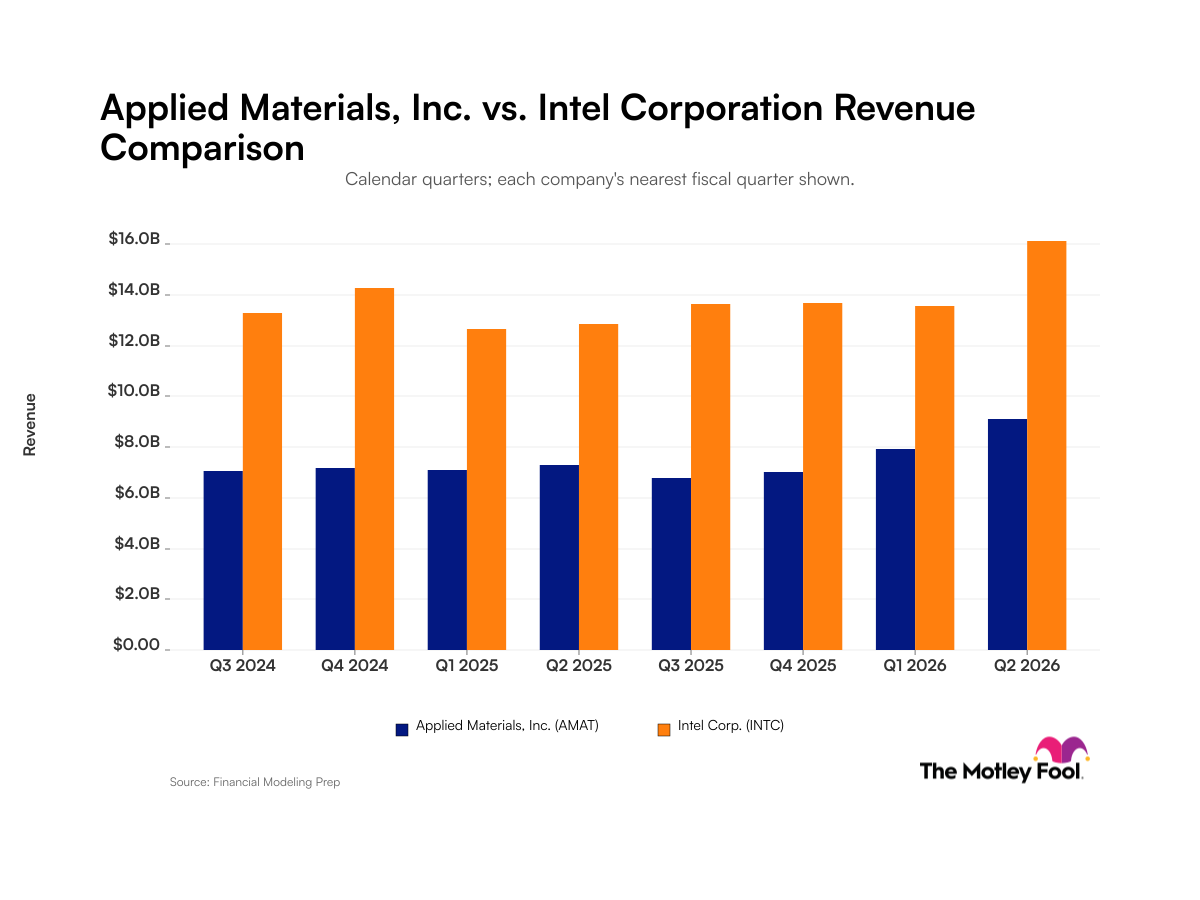 Applied Materials vs. Intel: Examining Revenue Growth Trajectories of These Artificial Intelligence Companies