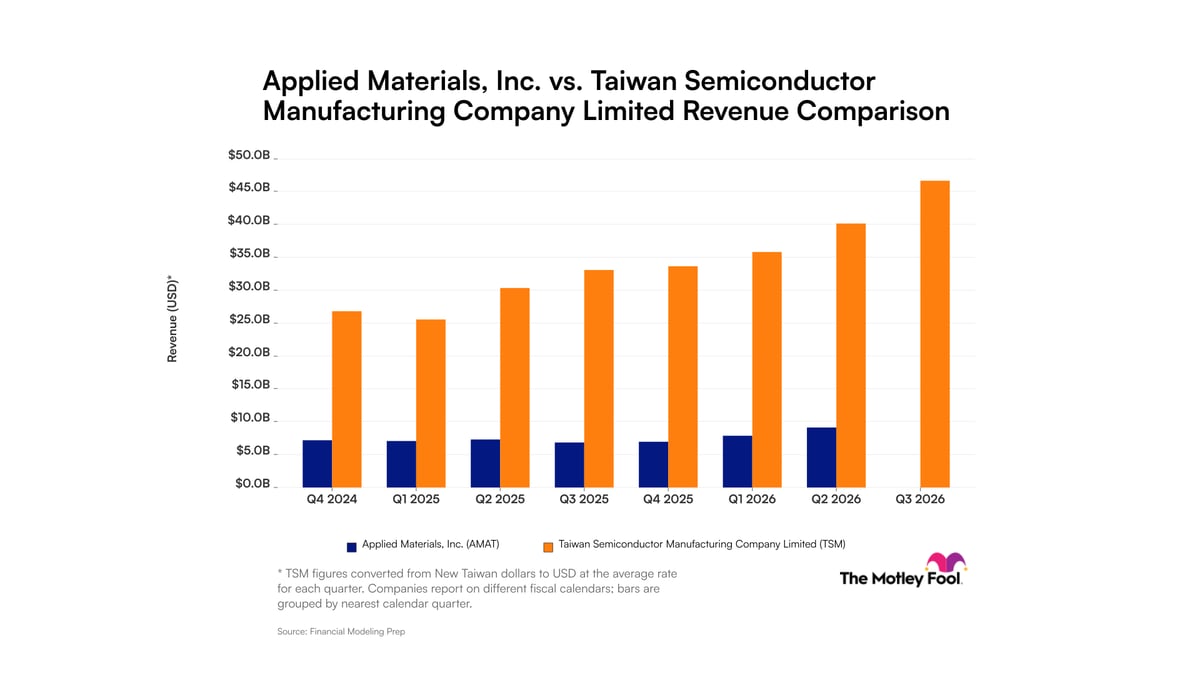 Applied Materials vs. Taiwan Semiconductor Manufacturing: Comparing Revenue Growth Trends Between These Artificial Intelligence Companies