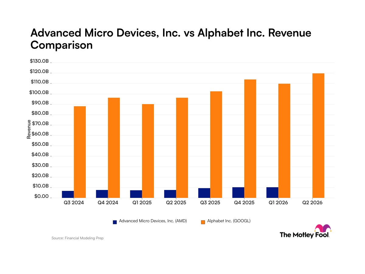 Advanced Micro Devices vs. Alphabet: What Do the Revenue Trajectories of These Artificial Intelligence Companies Tell Investors?
