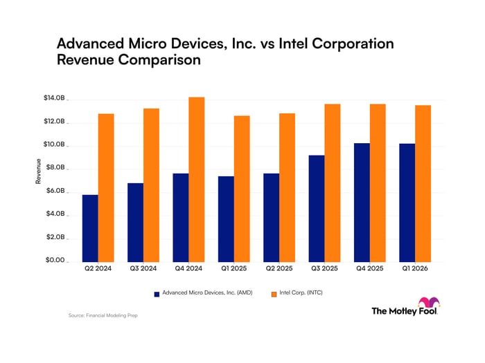 Advanced Micro Devices vs Intel Revenue chart
