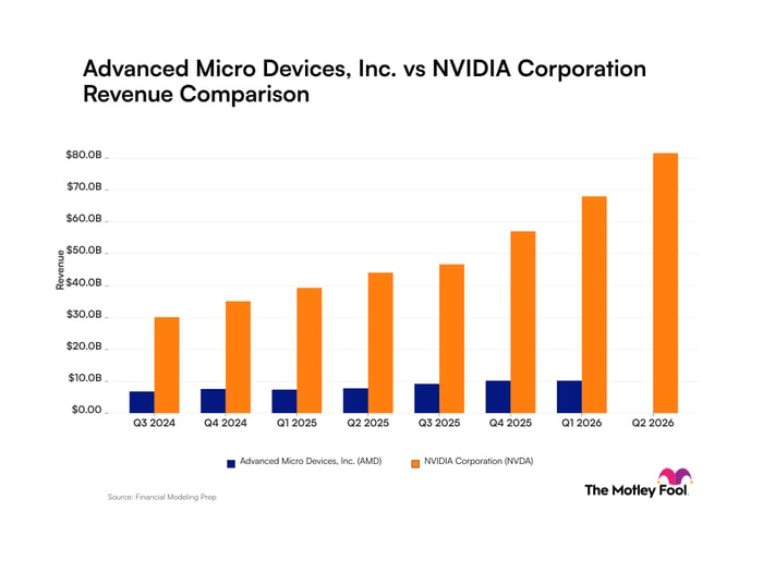 Advanced Micro Devices vs Nvidia Revenue chart