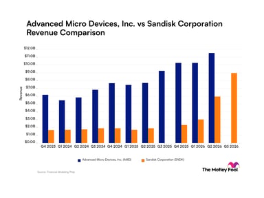 amd-sndk_quarter_revenue_bar_primary_standard_limit12.png
