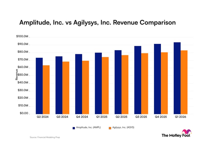 Amplitude vs Agilysys Revenue chart