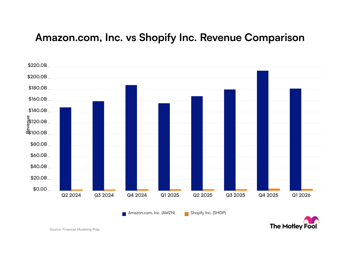Amazon.com vs. Shopify: Comparing Revenue Trends and Scale for These E-Commerce Giants