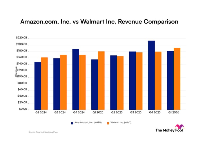 Amazon.com vs Walmart Revenue chart