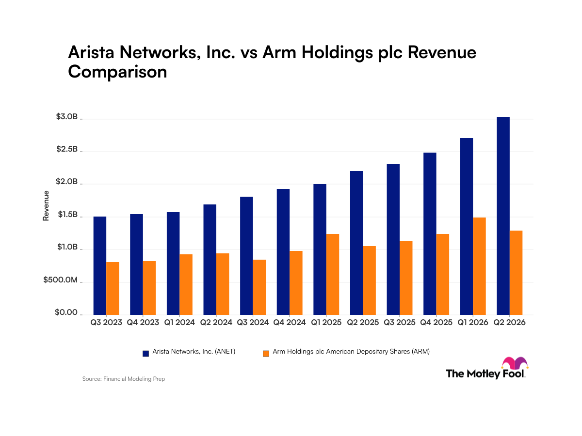 Arista Networks vs. Arm: Comparing Revenue Growth Trajectories for These Artificial Intelligence Companies