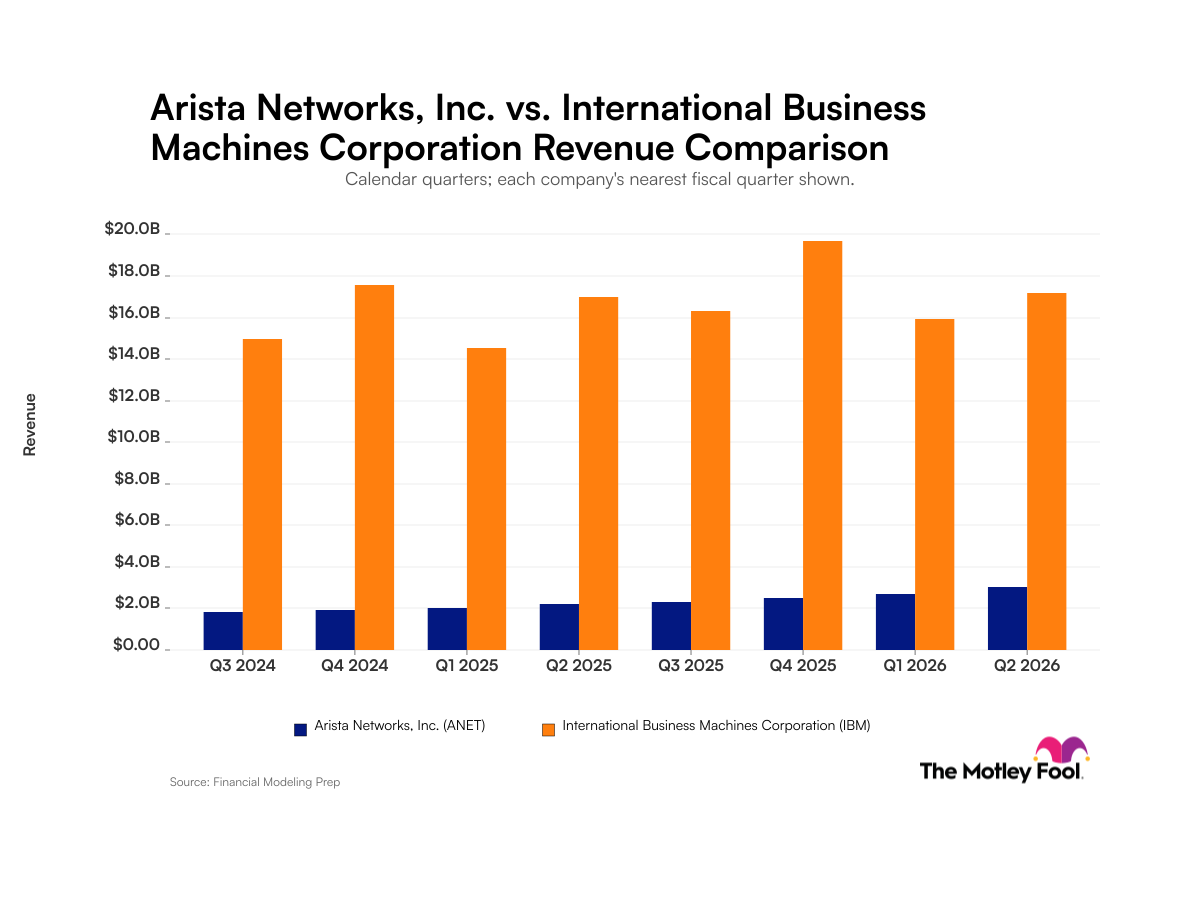anet-ibm_quarter_revenue_bar_primary_standard_limit8.png