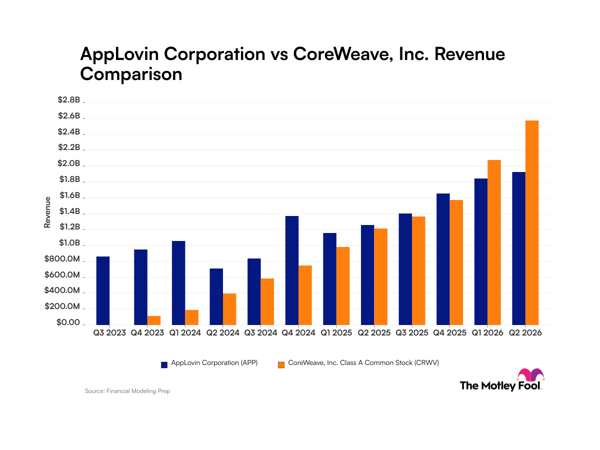 AppLovin vs. CoreWeave: What Recent Revenue Trends Tell Investors
