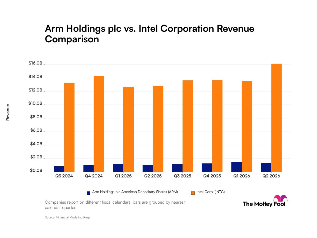 arm-intc_quarter_revenue_bar_primary_standard_limit8.png