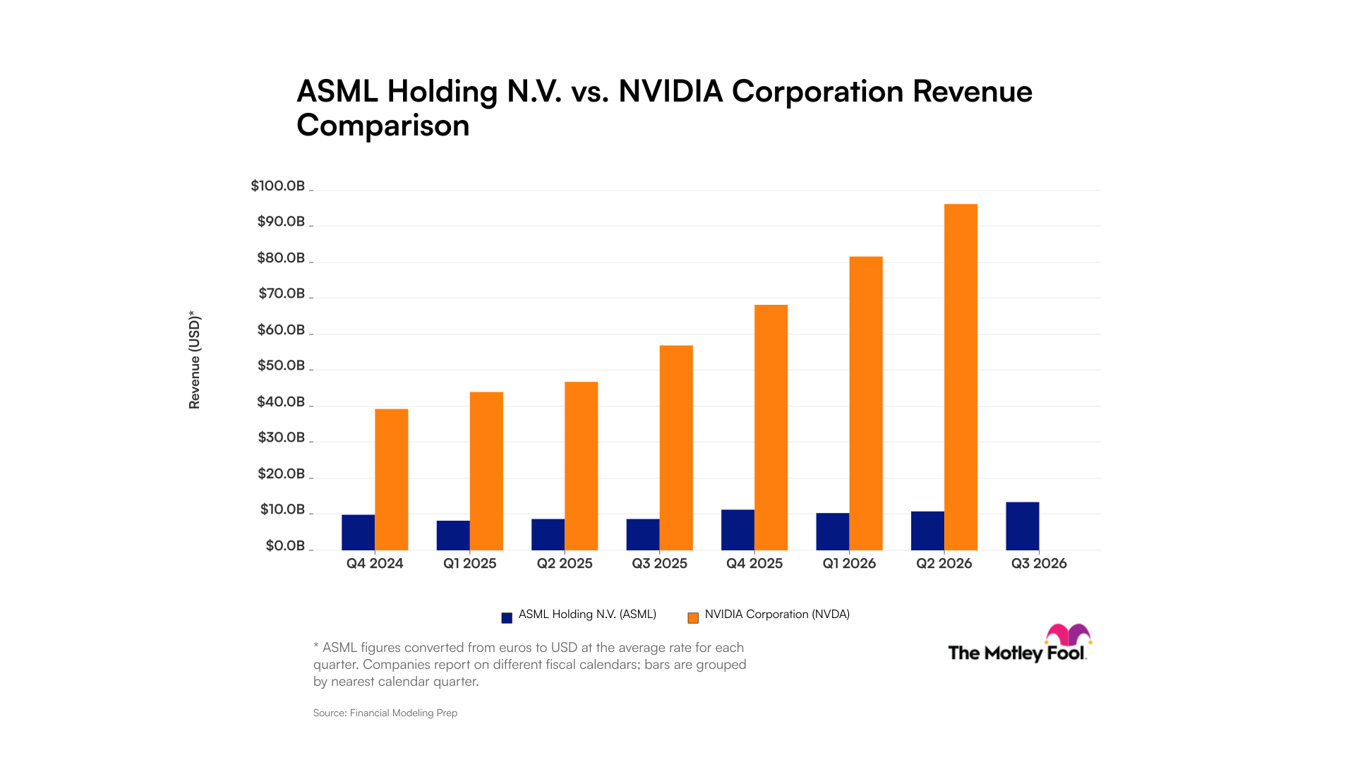 asml-nvda_quarter_revenue_bar_primary_standard_limit8.png