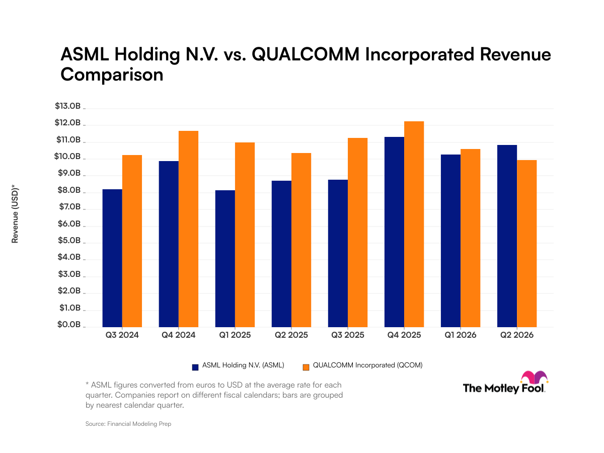 asml-qcom_quarter_revenue_bar_primary_standard_limit8.png