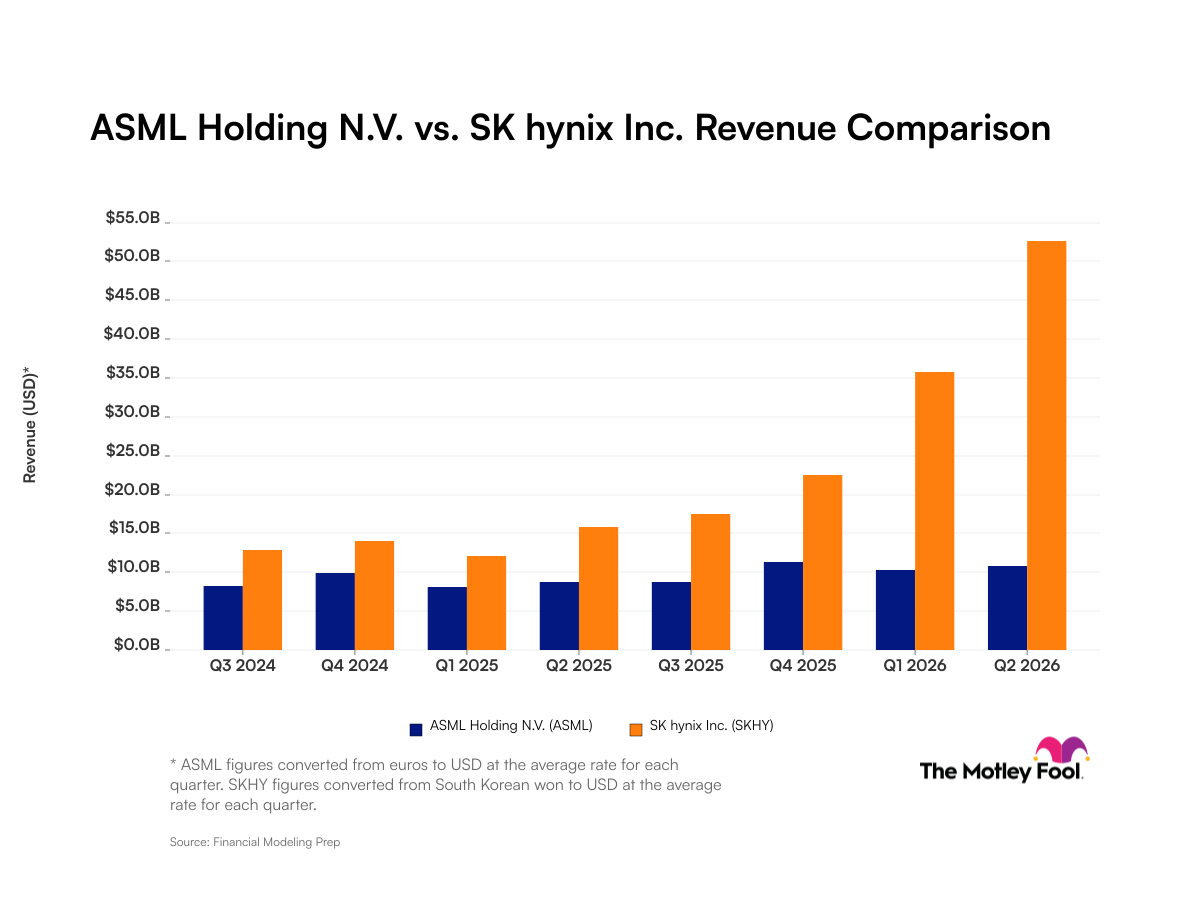 ASML vs. SK Hynix: What Revenue Trends Reveal to Investors About These Artificial Intelligence Companies