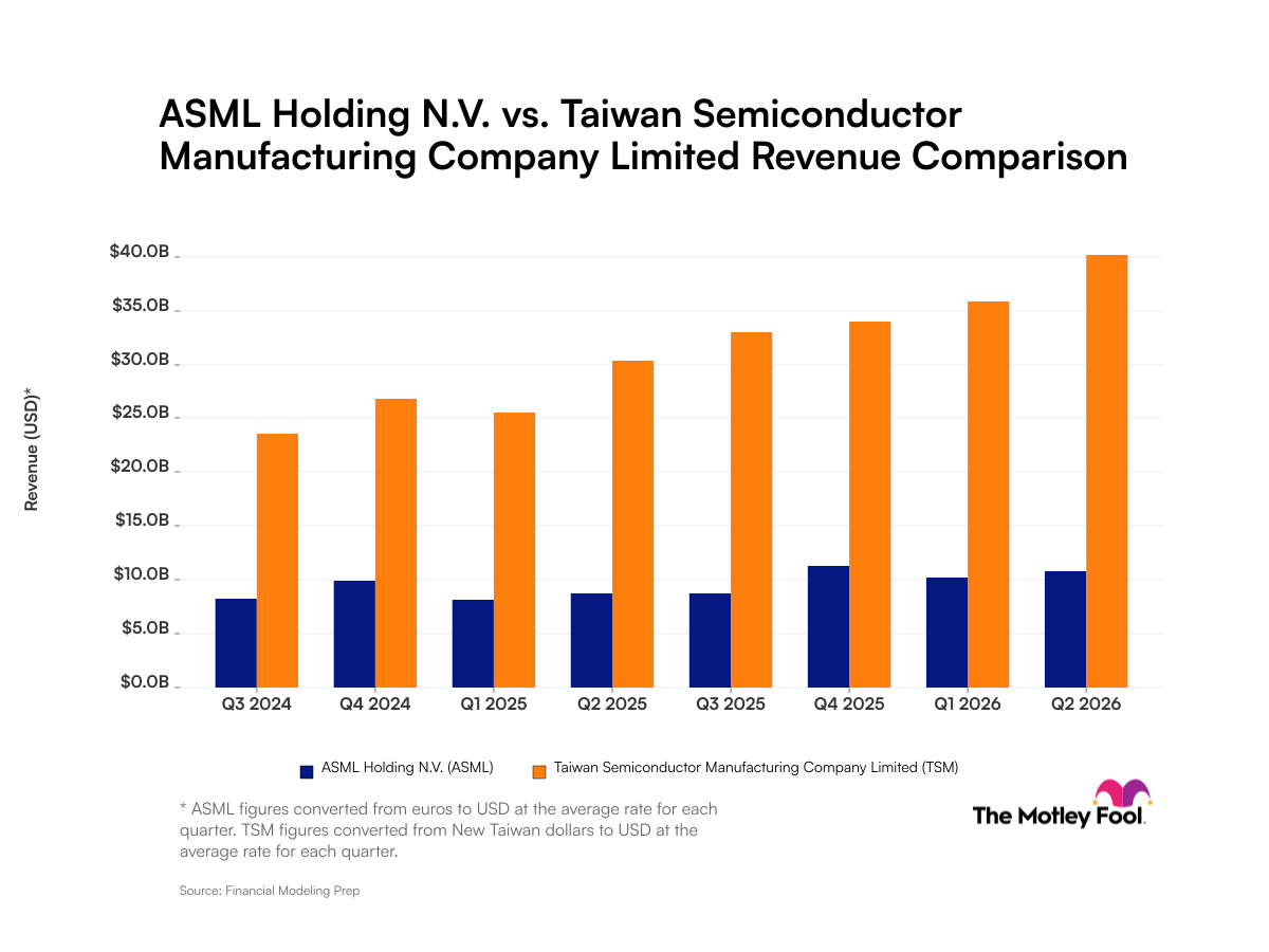 asml-tsm_quarter_revenue_bar_primary_standard_limit8.png