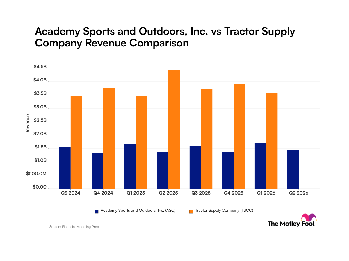 Academy Sports vs. Tractor Supply: A Comparison of Two Embattled Retail Stocks