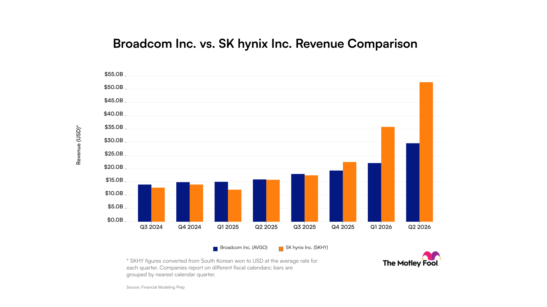 avgo-skhy_quarter_revenue_bar_primary_standard_limit8.png