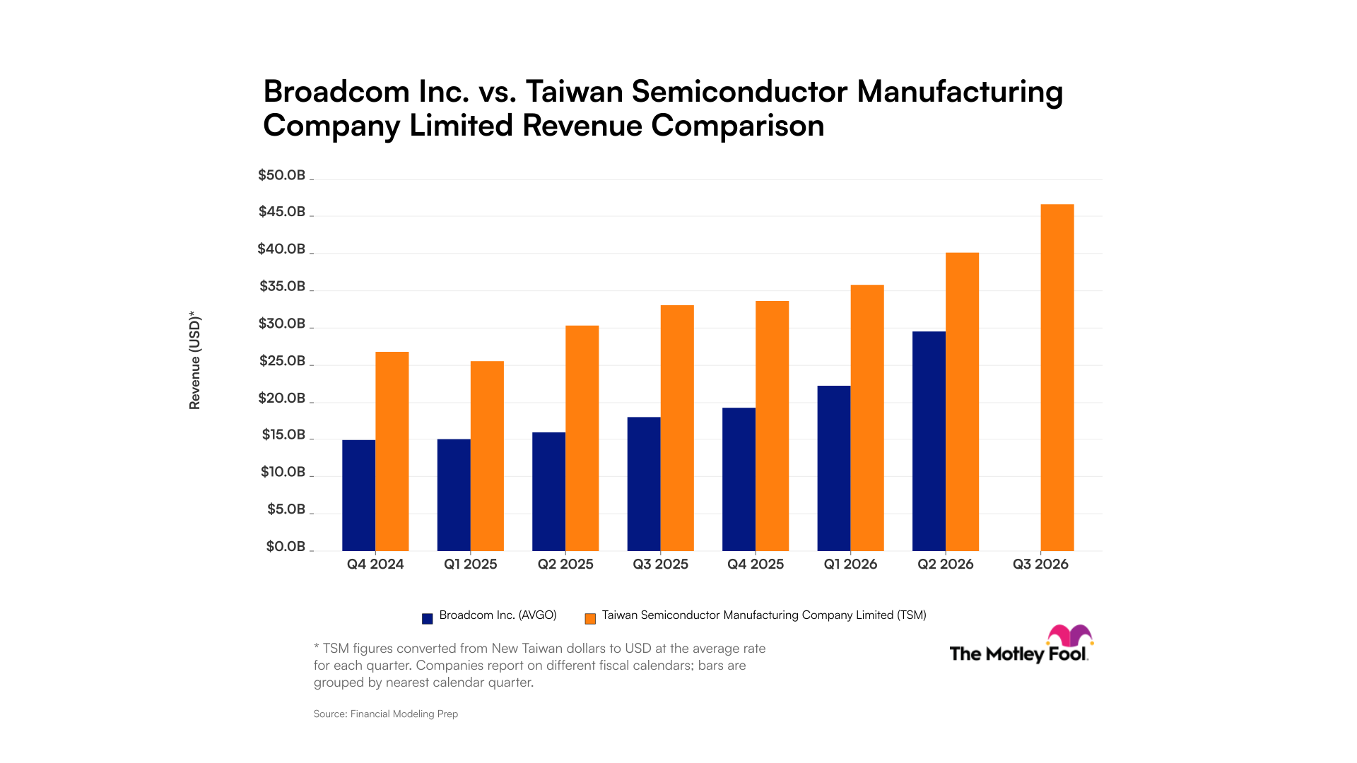 avgo-tsm_quarter_revenue_bar_primary_standard_limit8.png