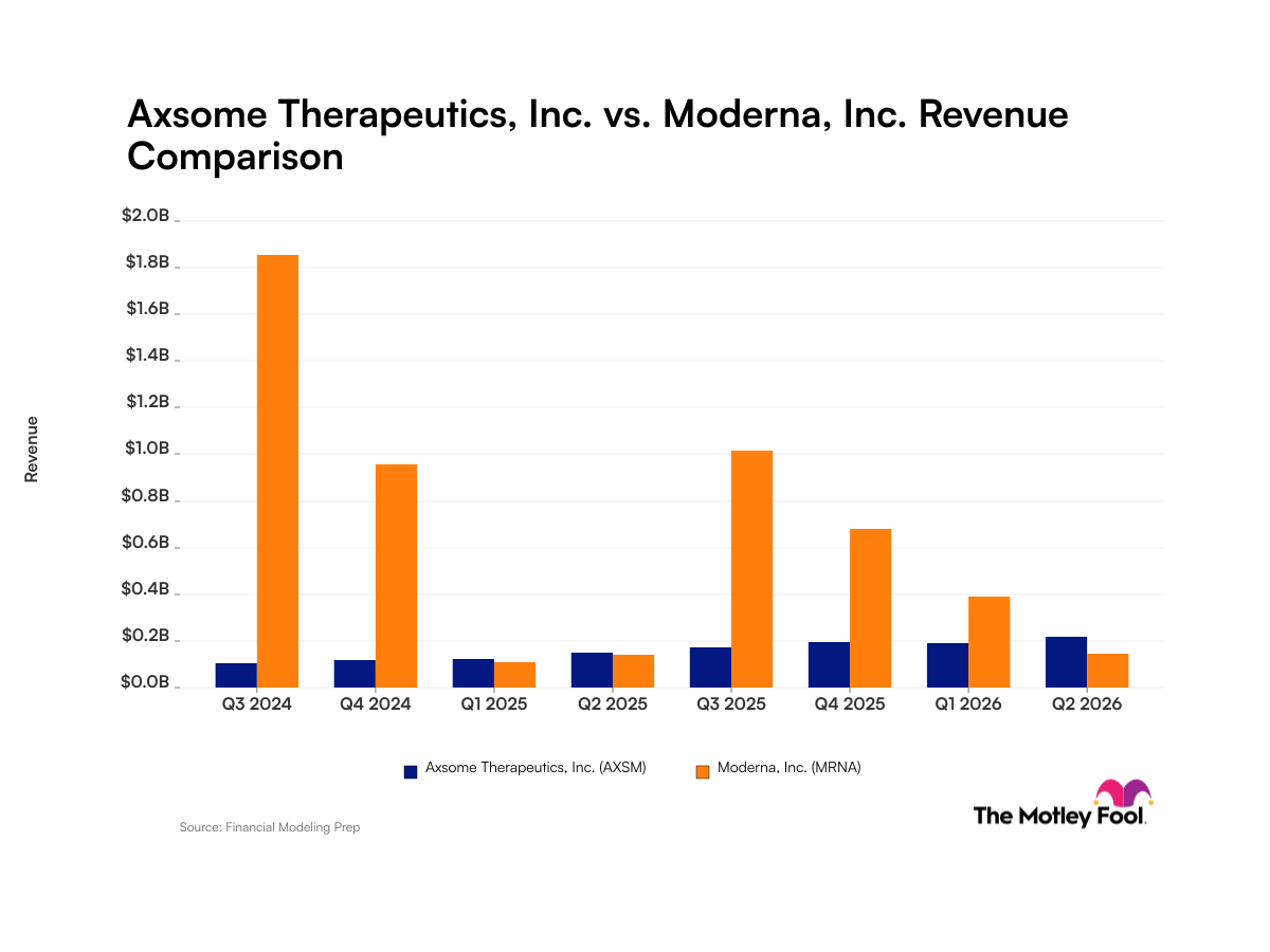 Axsome Therapeutics vs. Moderna: Consistent Revenue Growth or Sharp Volatility