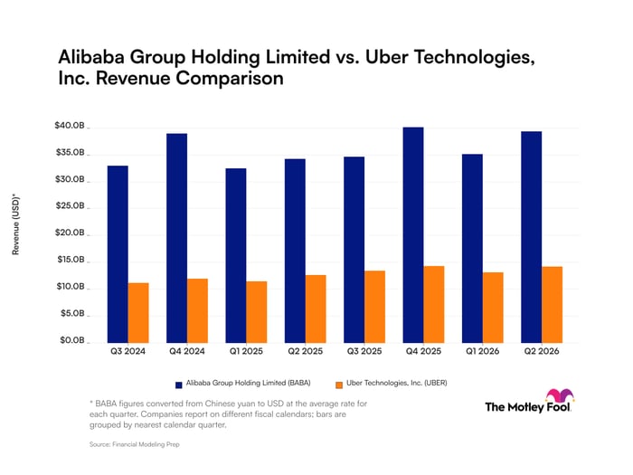 Alibaba Group Holding vs. Uber Technologies Revenue chart