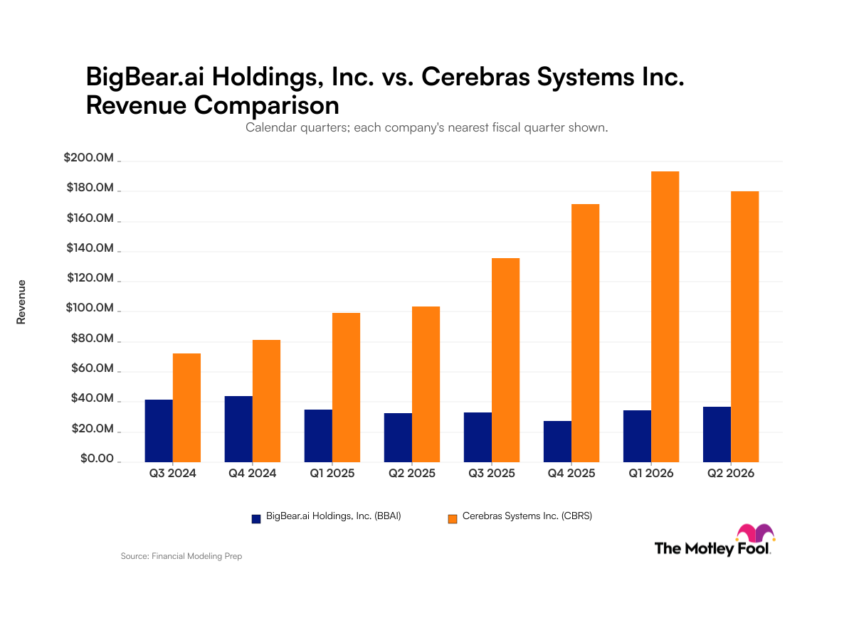 Photo: fool.com BigBear.ai vs. Cerebras Systems: What Quarterly Revenue Trends for These Artificial Intelligence Companies Tell Investors