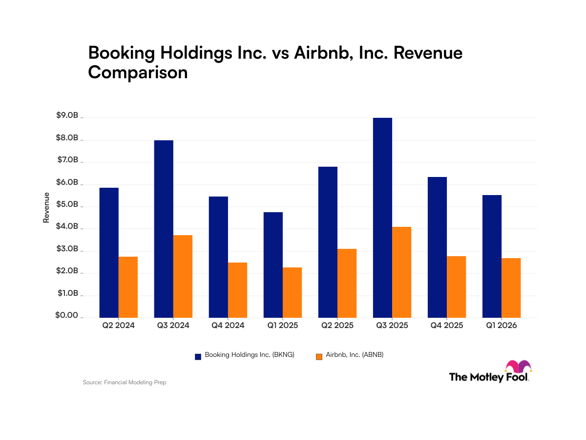 Booking Holdings vs. Airbnb: What Their Revenue Trends Tell Investors