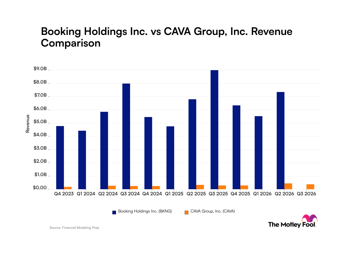 Booking vs. CAVA: Comparing Total Scale and Growth Trajectories in Quarterly Revenue Trends