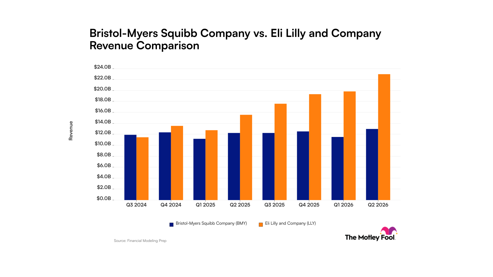 bmy-lly_quarter_revenue_bar_primary_standard_limit8.png