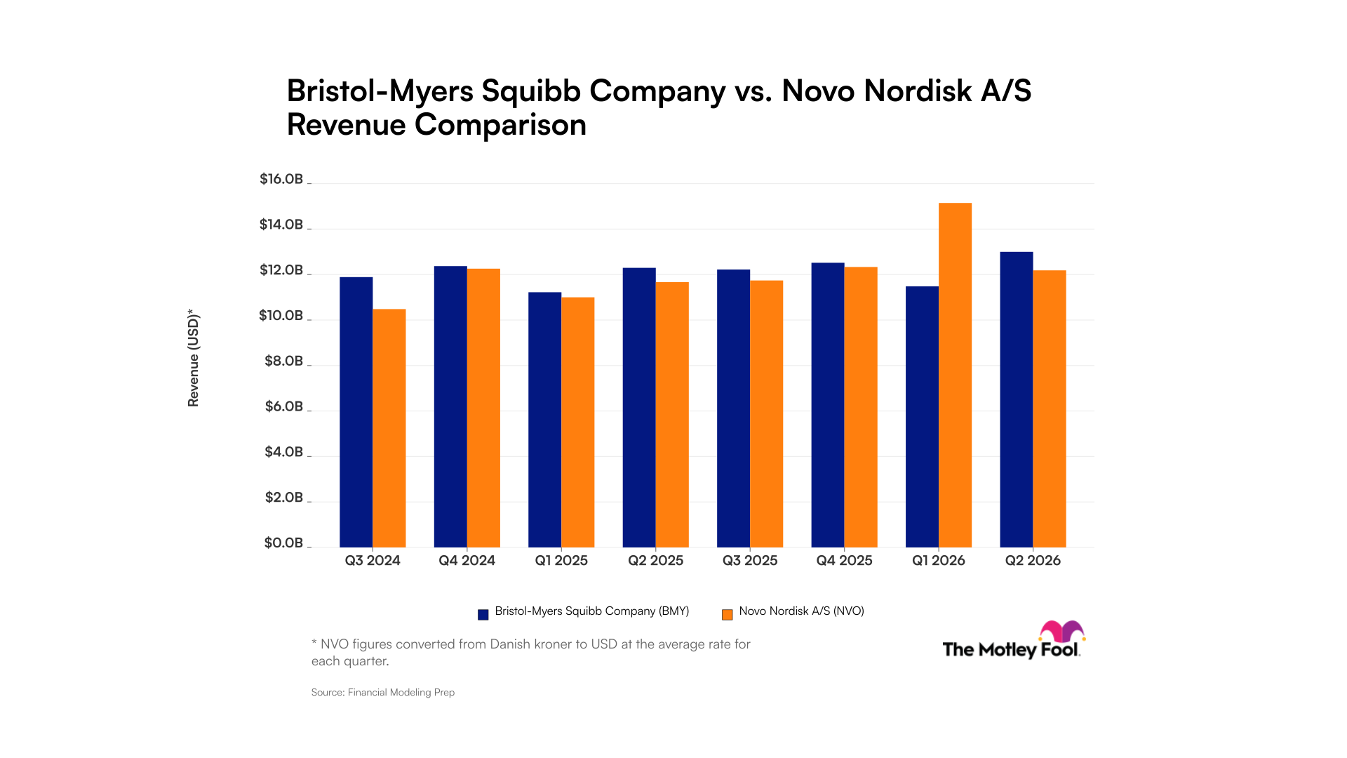 bmy-nvo_quarter_revenue_bar_primary_standard_limit8.png