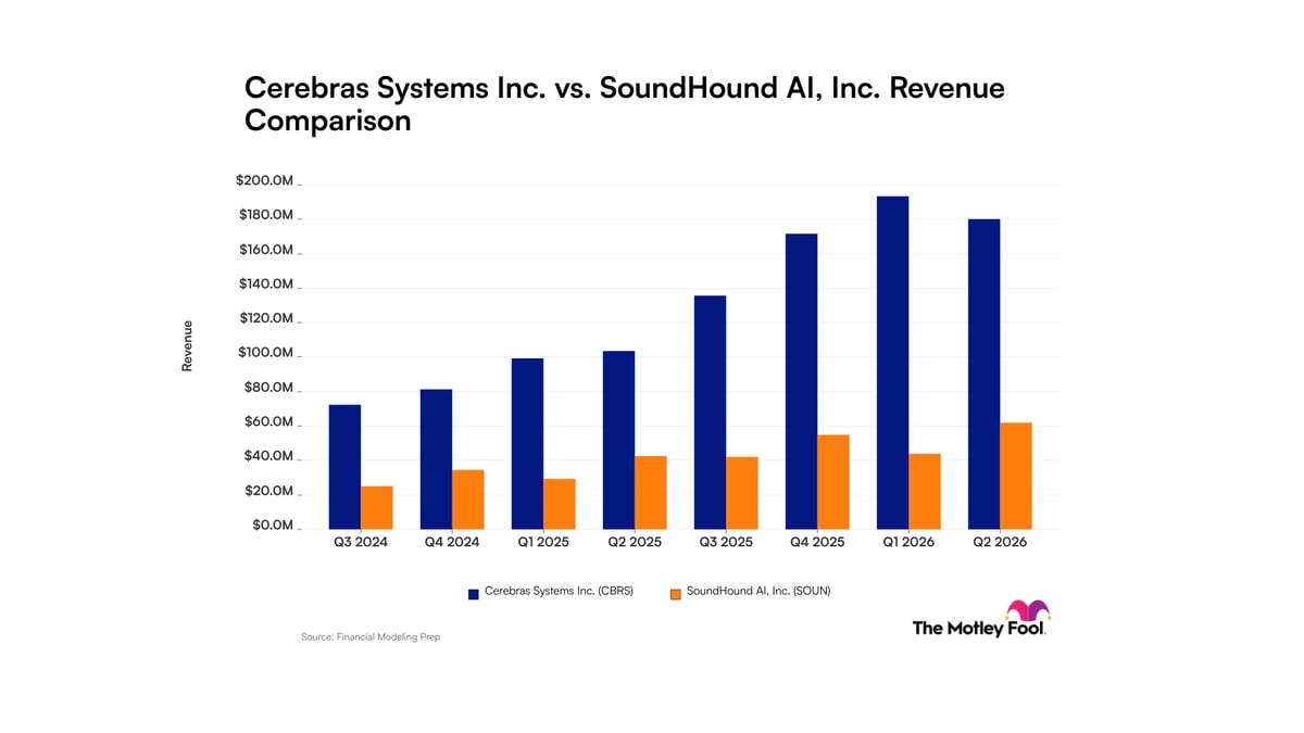 Cerebras Systems vs. SoundHound AI: Here's What Revenue Trends Tell Investors About These Artificial Intelligence Companies