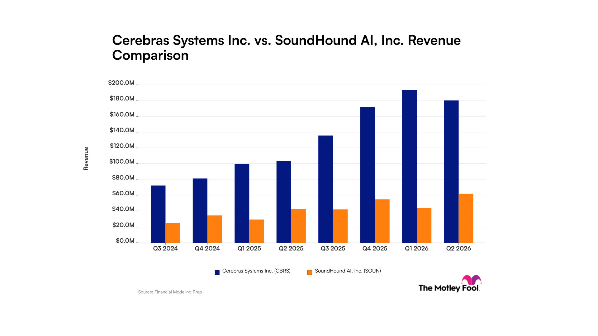 cbrs-soun_quarter_revenue_bar_primary_standard_limit8.png