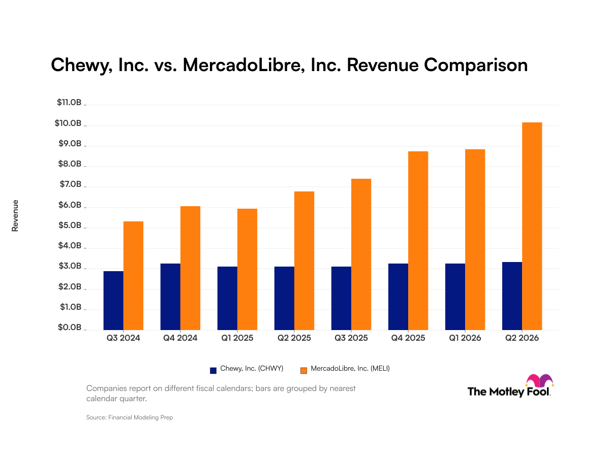 chwy-meli_quarter_revenue_bar_primary_standard_limit8.png