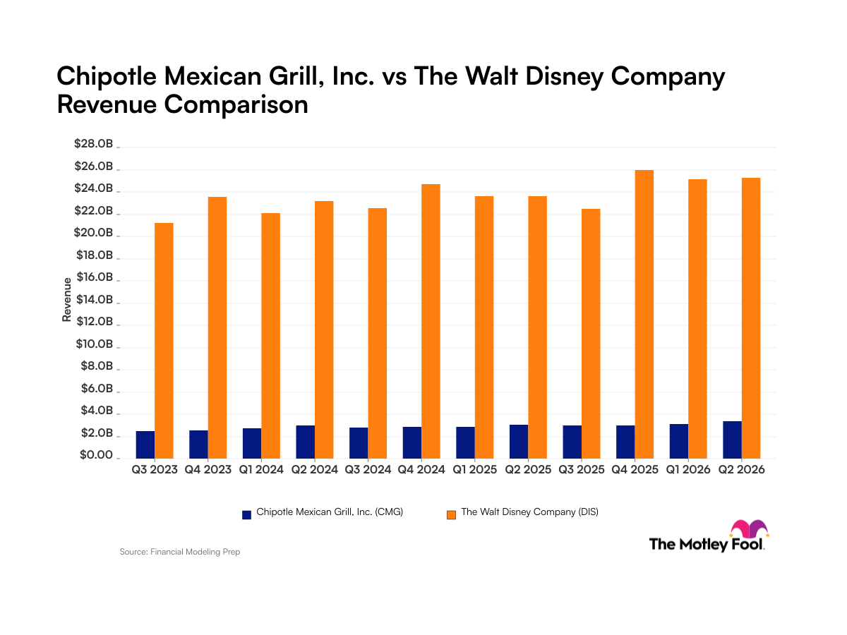 cmg-dis_quarter_revenue_bar_primary_standard_limit12.png