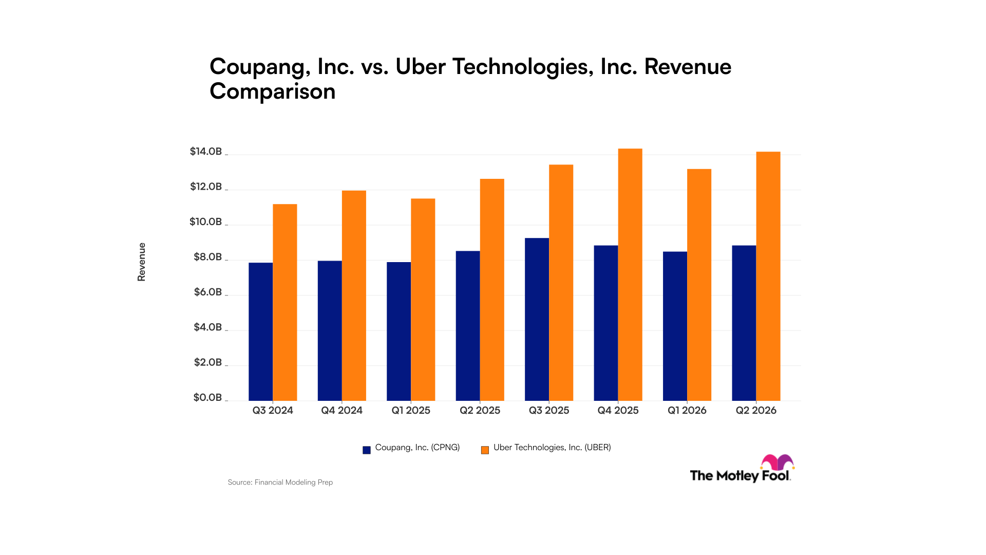 cpng-uber_quarter_revenue_bar_primary_standard_limit8.png