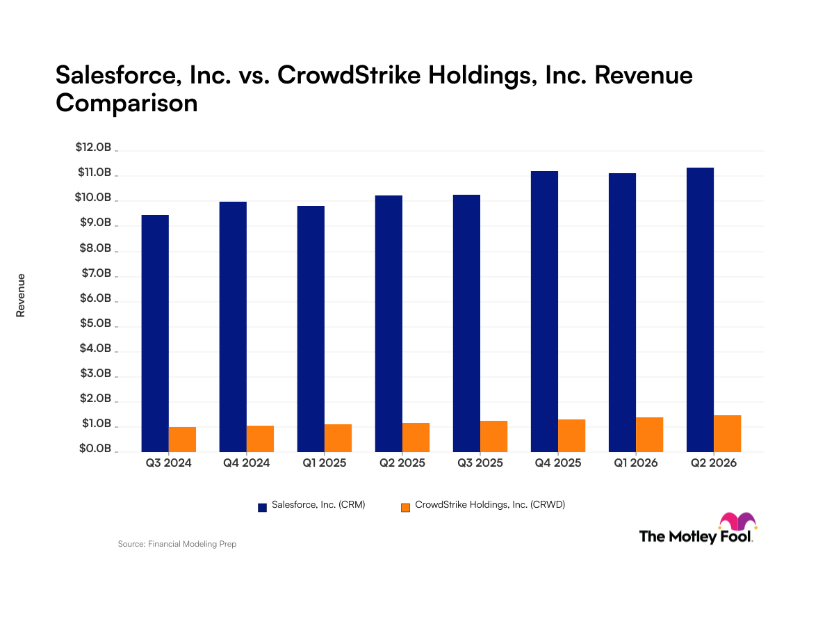 crm-crwd_quarter_revenue_bar_primary_standard_limit8.png