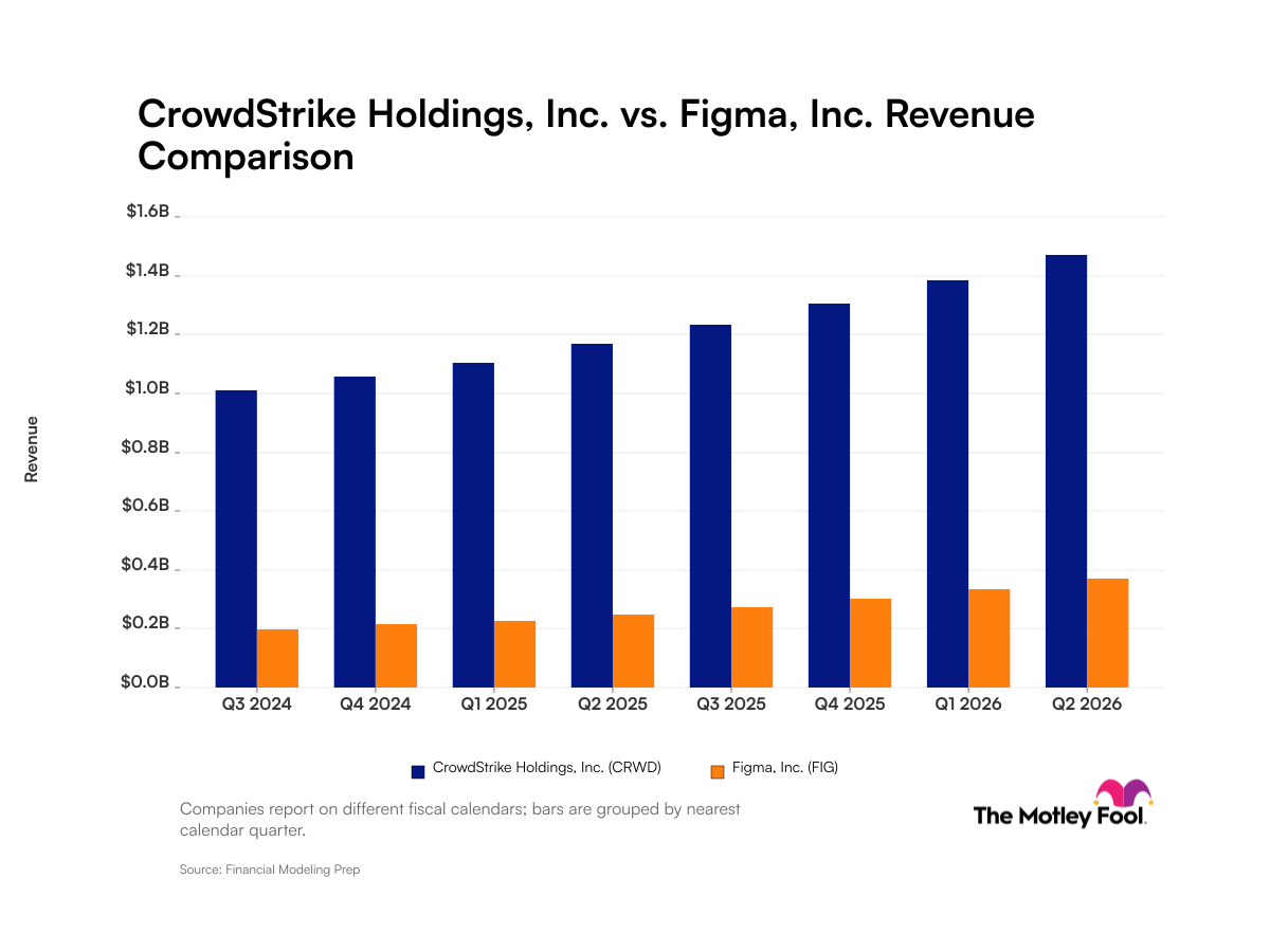 CrowdStrike vs. Figma: Comparing Revenue Trends Between Two High-Growth Tech Companies