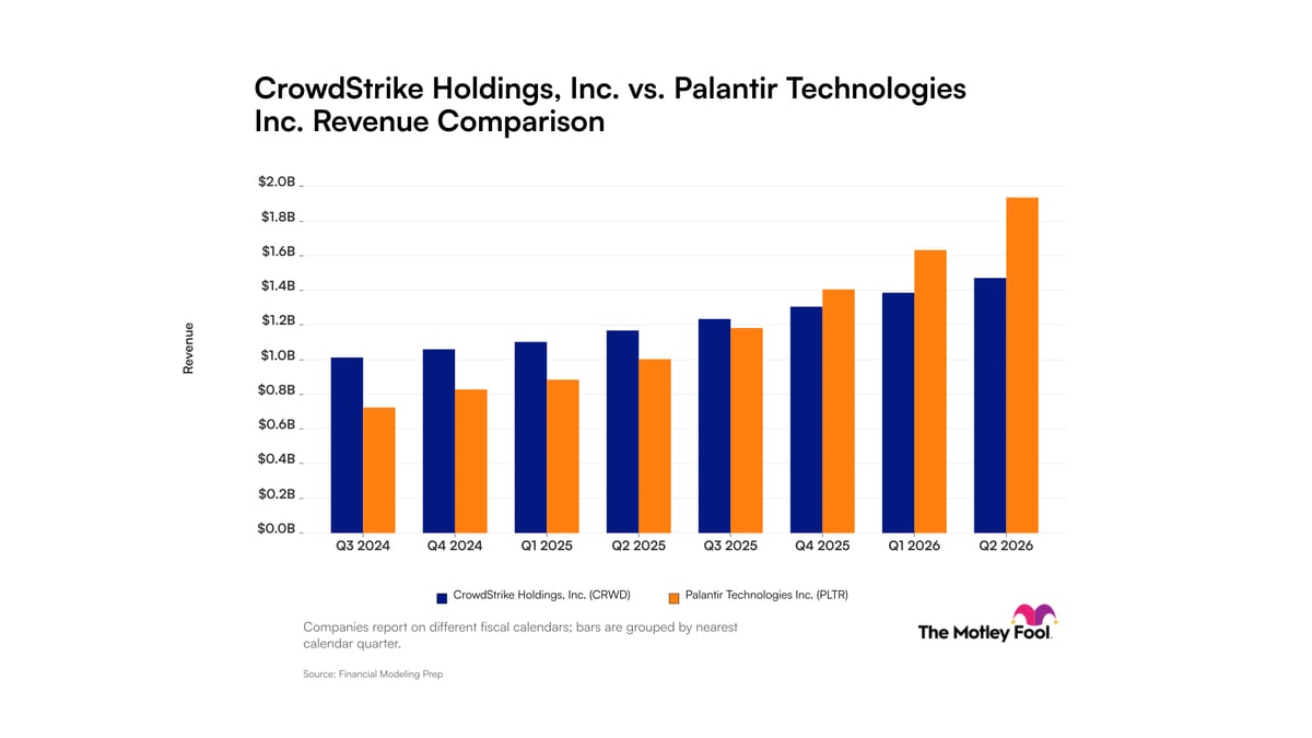 CrowdStrike vs. Palantir Technologies: What Revenue Trends Tell Investors About These High-Growth Tech Companies