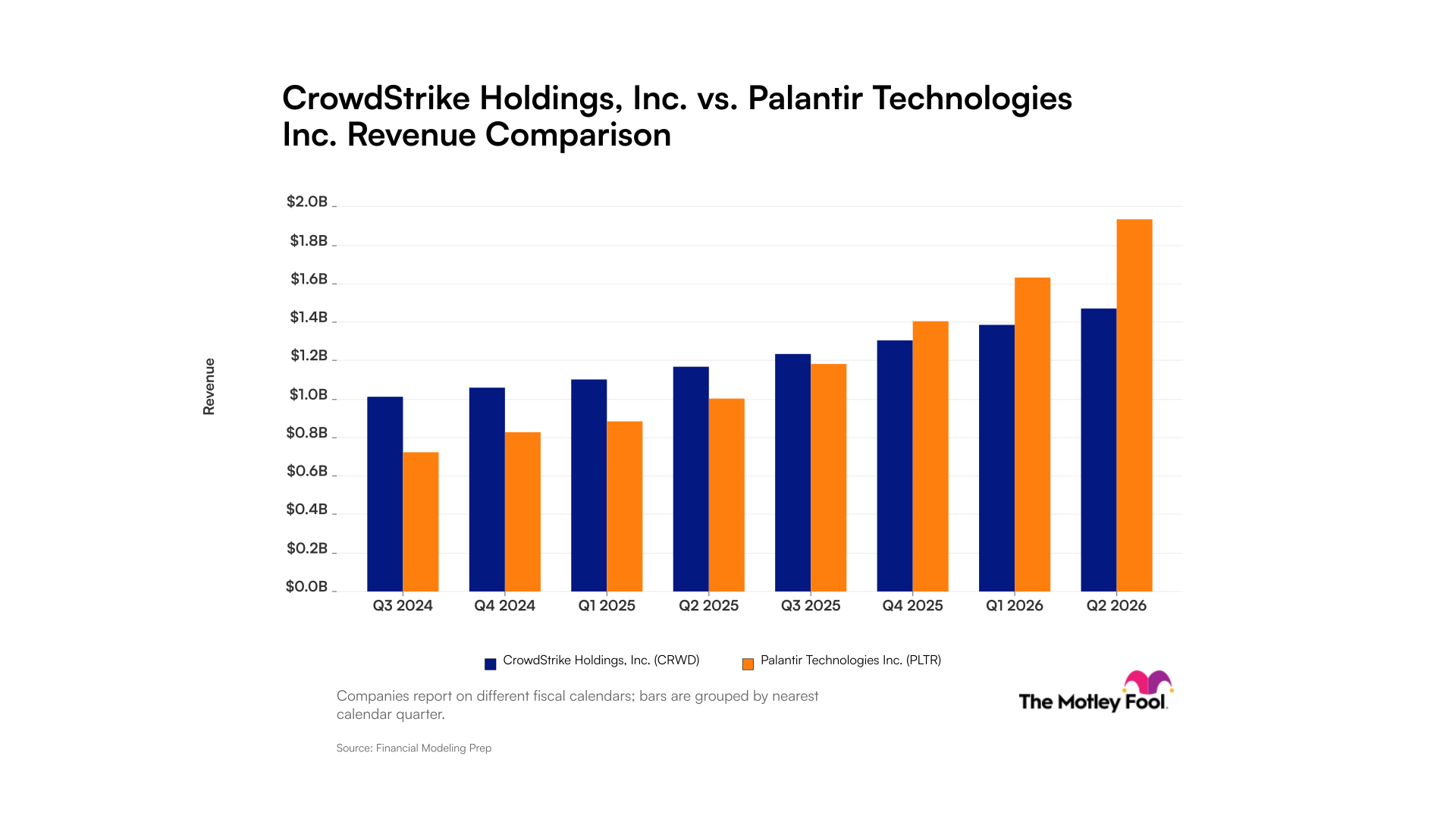 crwd-pltr_quarter_revenue_bar_primary_standard_limit8.png