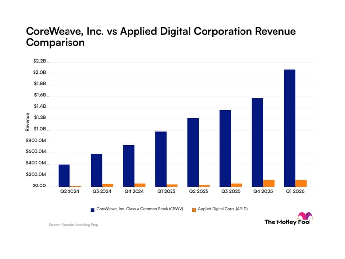 CoreWeave vs Applied Digital Revenue chart