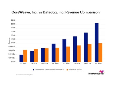 crwv-ddog_quarter_revenue_bar_primary_standard_limit8.png