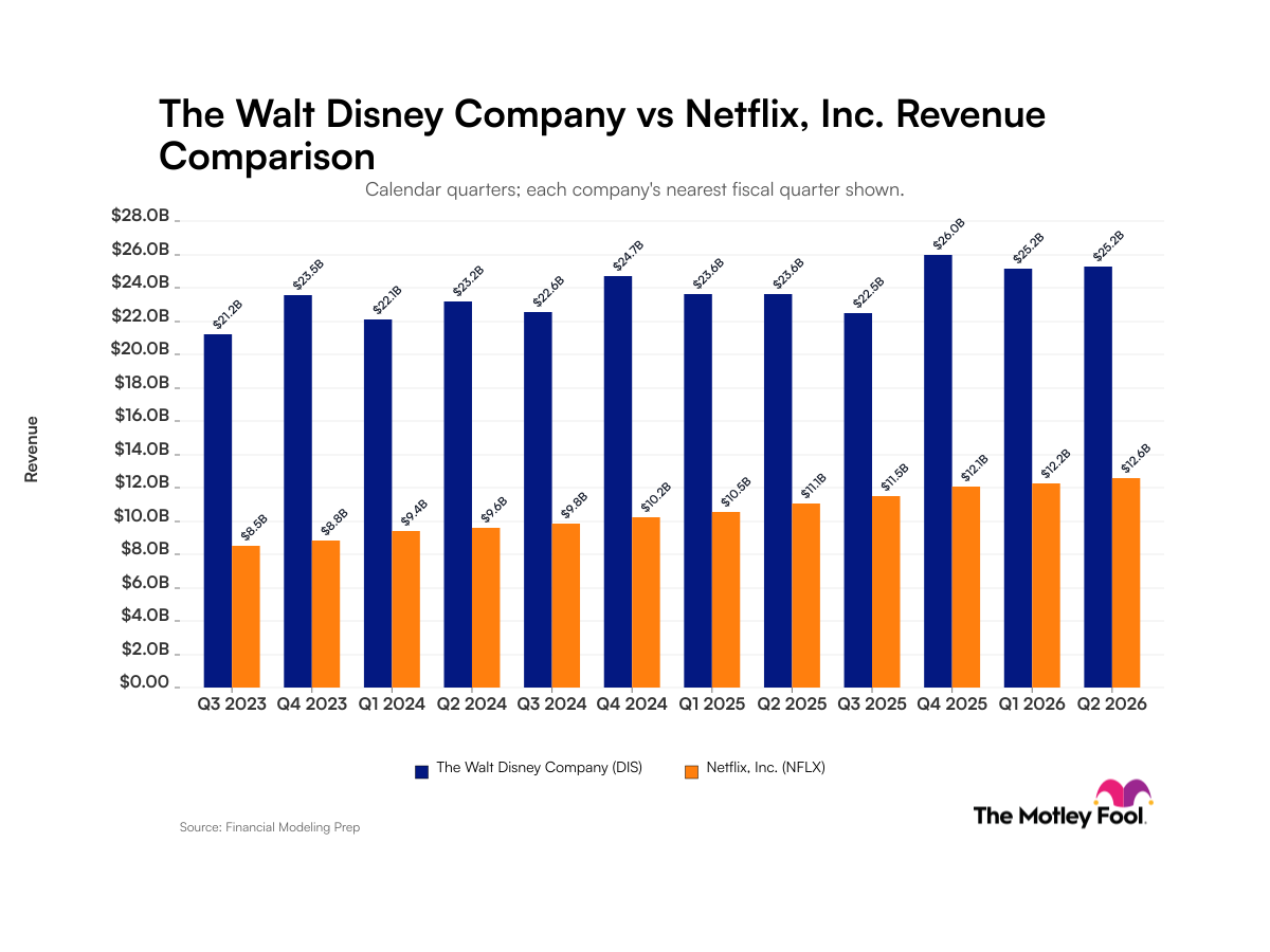 Walt Disney vs. Netflix: Evaluating Massive Overall Business Scale Versus Consistent Double-Digit Growth in Revenue