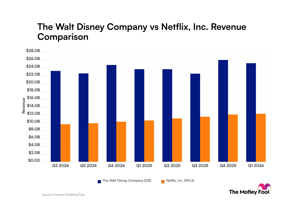 dis-nflx_quarter_revenue_bar_primary_standard_limit8.png