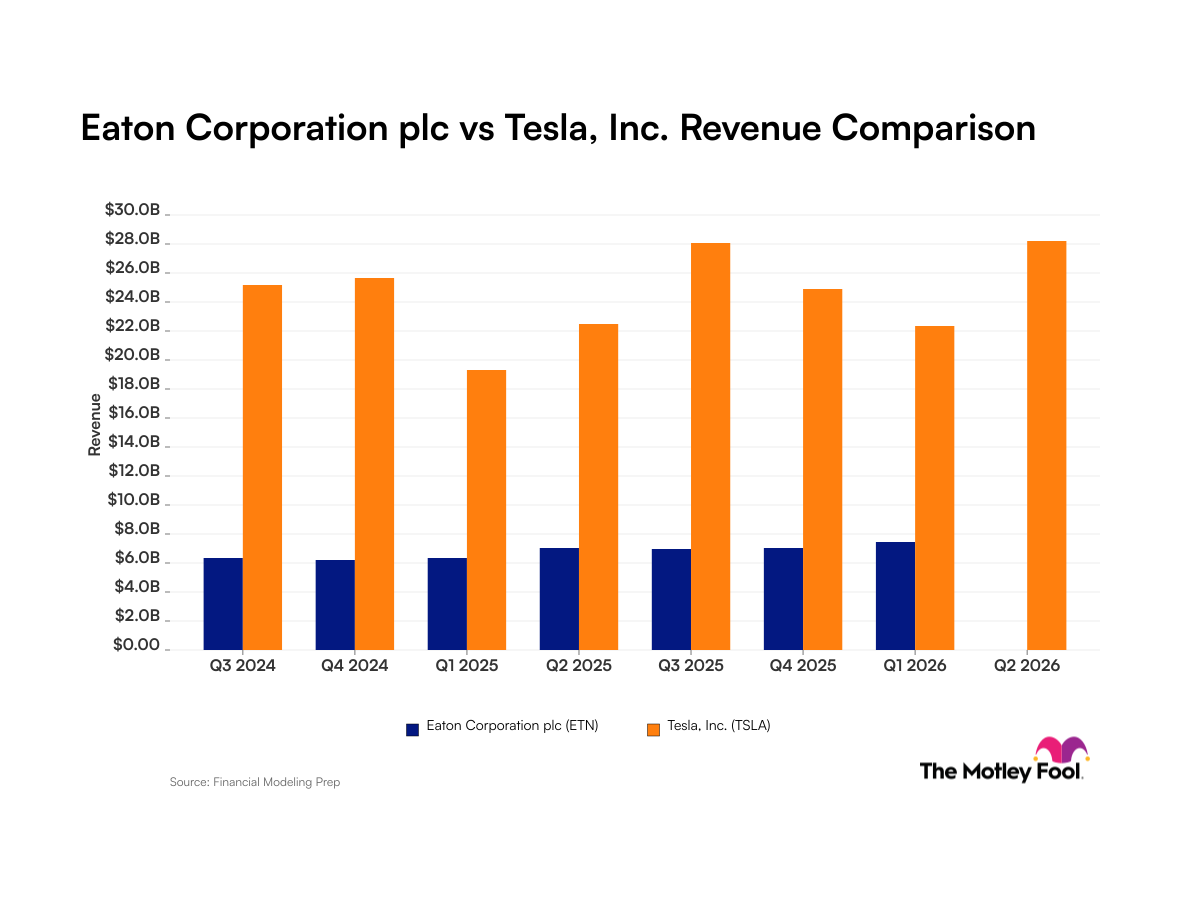 Eaton vs. Tesla: A Difference in Absolute Revenue and Revenue Volatility