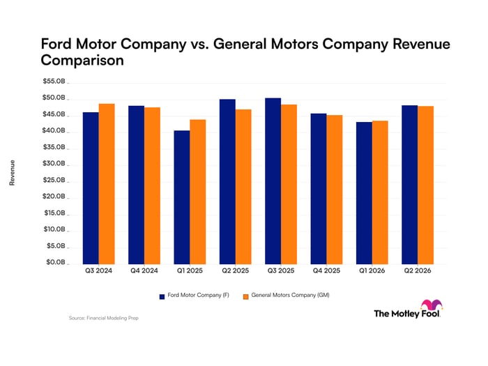 Ford Motor vs. General Motors Revenue chart