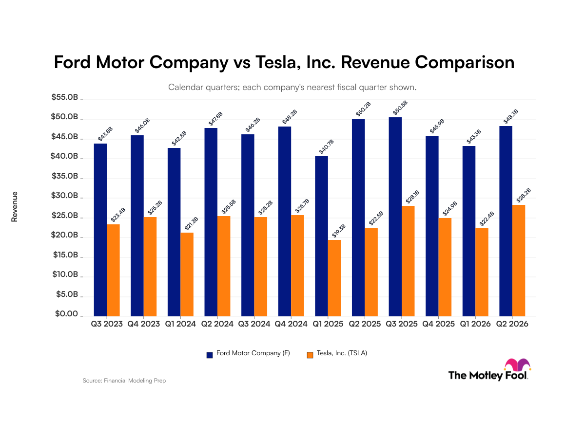 f-tsla_quarter_revenue_bar_primary_standard_limit12.png