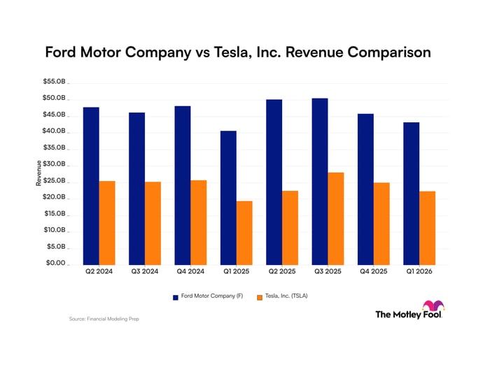 Ford Motor vs Tesla Revenue chart