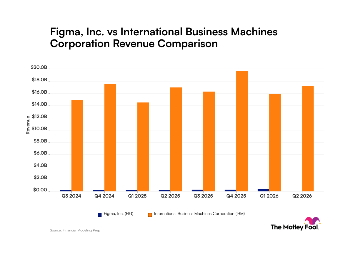 Figma vs. IBM: What Revenue Growth Trends Tell Investors About the Young Software Design Company and the Veteran Artificial Intelligence Tech Giant