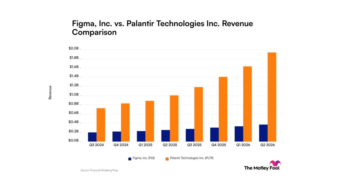 Palantir Technologies vs. Figma: Comparing Revenue Growth Trends
