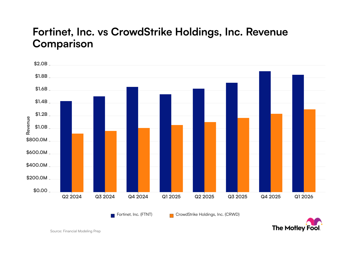 ftnt-crwd_quarter_revenue_bar_primary_standard_limit8.png