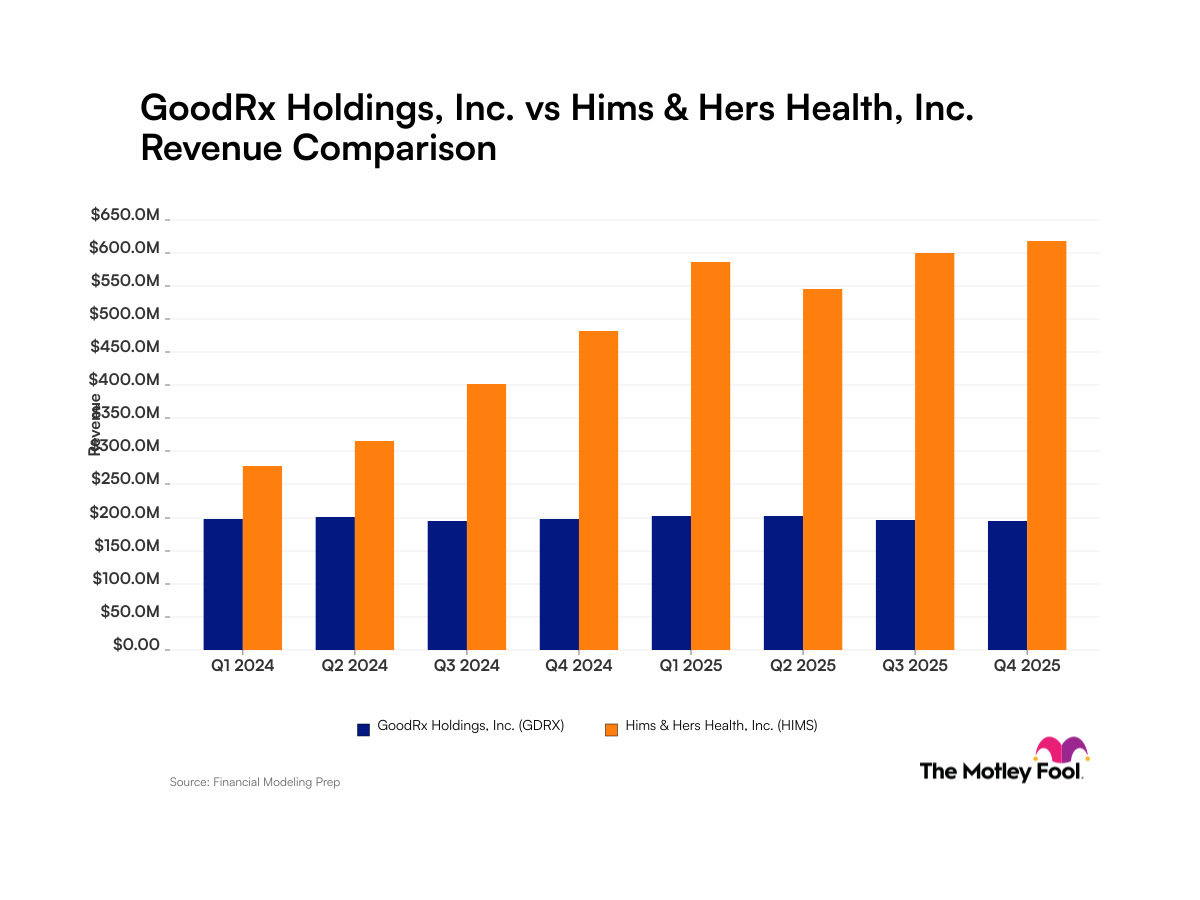 GoodRx Stalls While Hims & Hers Surges: Telehealth Divergence Widens